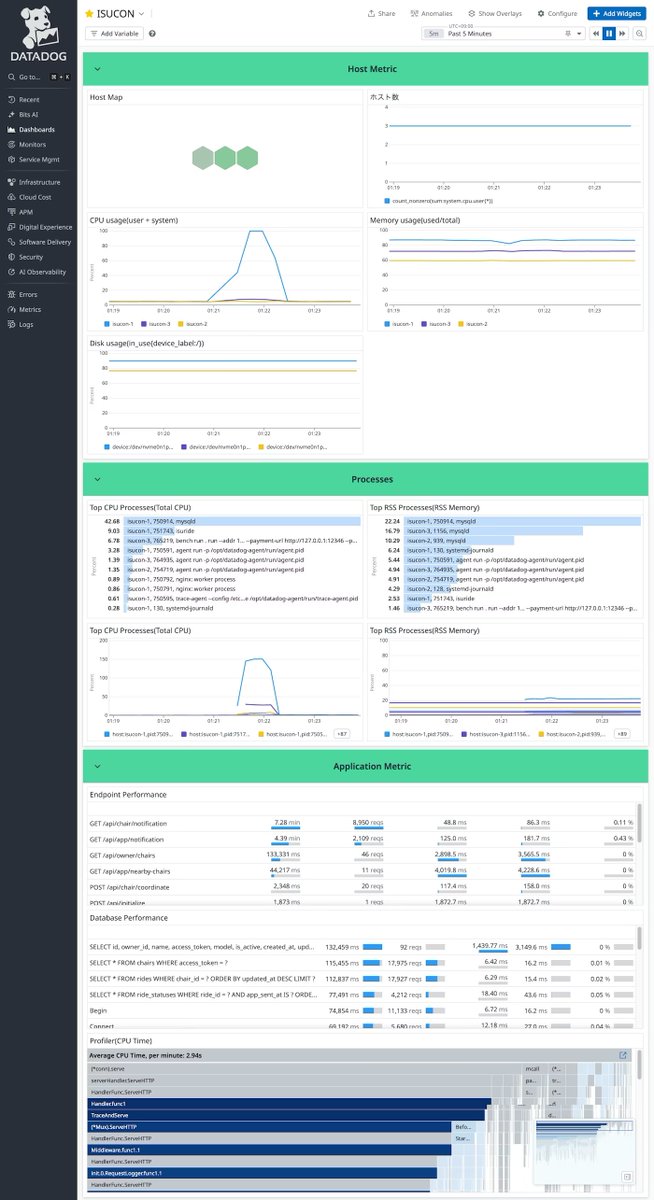 eycjur's tweet image. Datadogを使うと、こんなダッシュボードで各種メトリクスを一元的に監視できます！