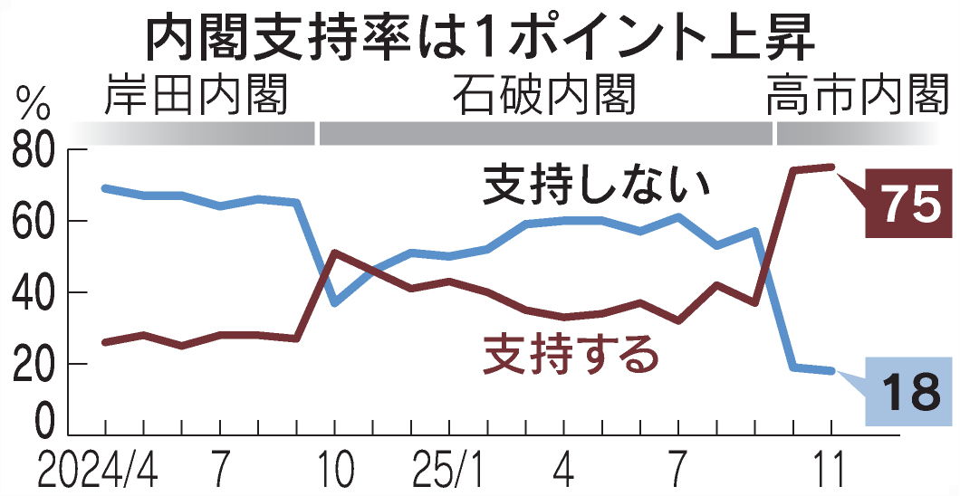 nikkei's tweet image. 高市内閣の支持率75%　日経世論調査
nikkei.com/article/DGXZQO…

支持する理由は「人柄が信頼できる」（37%）、2位は「指導力がある」（34%）。

自民党の支持率は41%で、前回調査より5ポイント上昇。一方、連立を組む日本維新の会は5%と4ポイント低下しました。