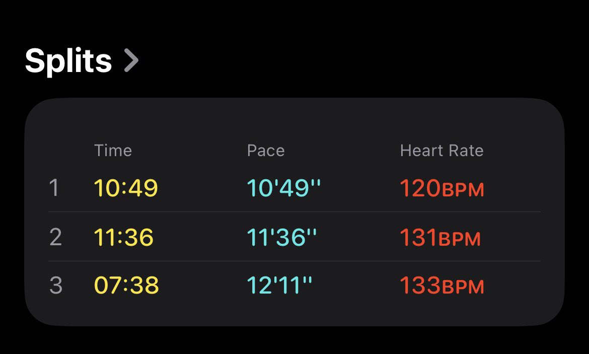 yuthtrai's tweet photo. Outdoor walk 6 times in November Average 12 min / km and today 30 minutes distance 2.62 kilometers average pace 11 min 28 second/ Km https://t.co/NH7scWljpN