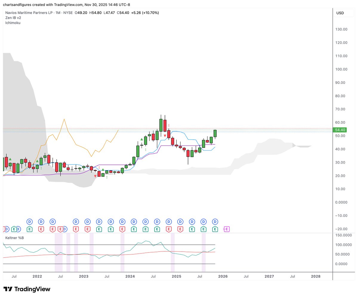 charting_truth's tweet image. Nice breakouts in shipping sector, charts to watch
$CMRE $GSL $DAC $NMM