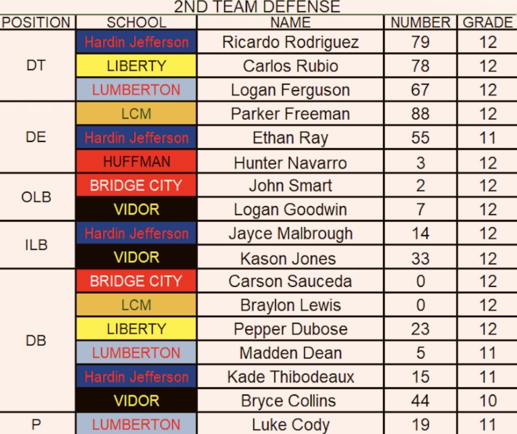Not what I wanted, but I am blessed to say that I have made 2nd Team Defense in my district. <a href="/Coach_ZBass/">Zach Bass</a> <a href="/coach_esprit/">Coach Esprit - Pro 7 Sports</a>