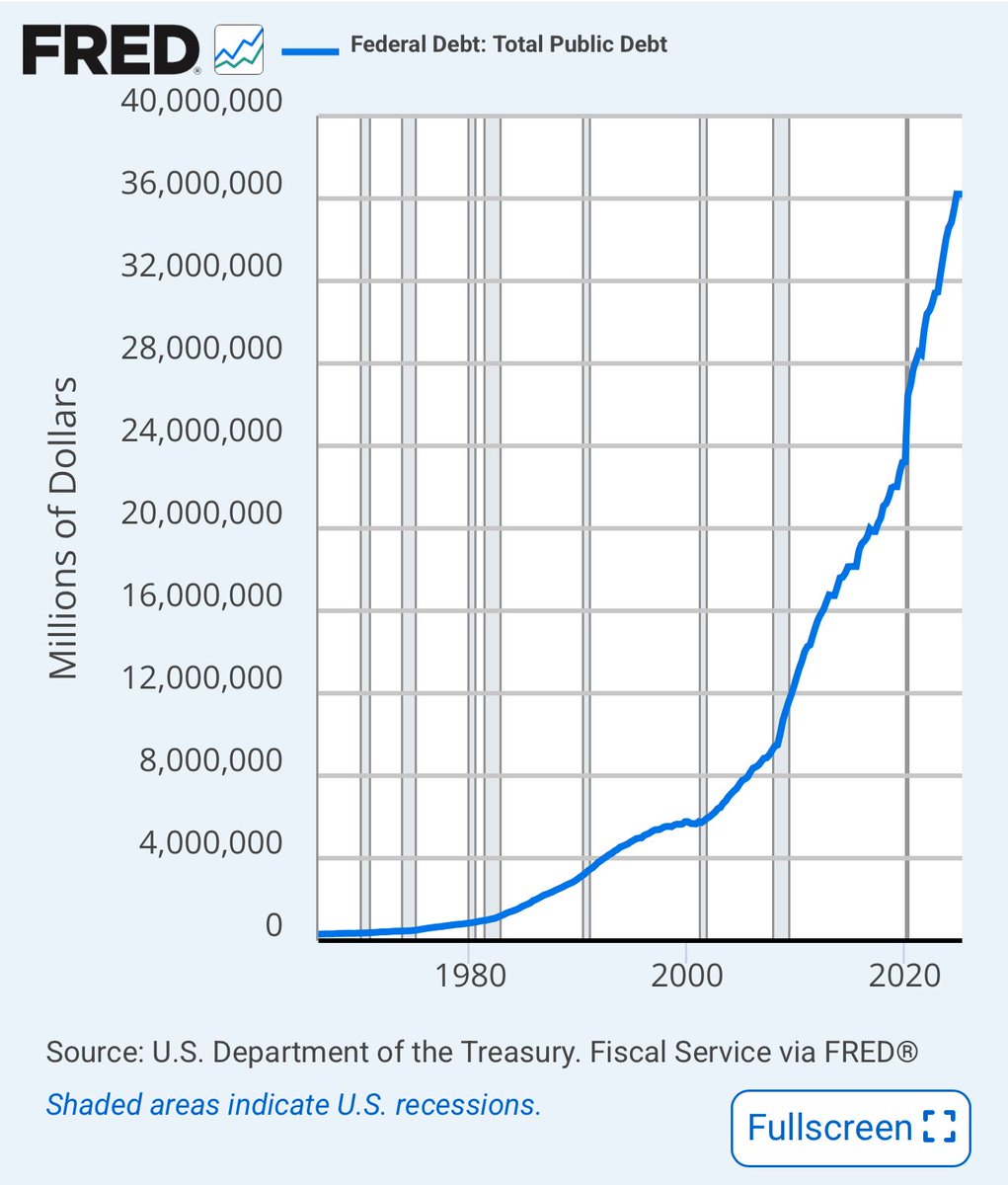 This is what you are missing

If the economy gets worse, this chart gets worse, rates become artificially depressed + increased QE, and we need to debase the currency to “reprice” our debt roughly along this trajectory. 

Forever.