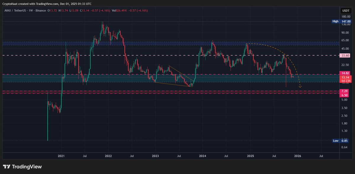 cryptohaat's tweet photo. AVAX / Tether US. 1W BINANCE  $AVAX https://t.co/rX0owjhK9K