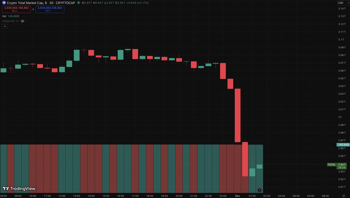 🔴COINTELGRAPH: 🚨 CRISI DEL CRYPTO: 130 MILIARDI CANCELLATI IN DUE ORE, CAPITALIZZAZIONE SOTTO I 3 TRILIONI!