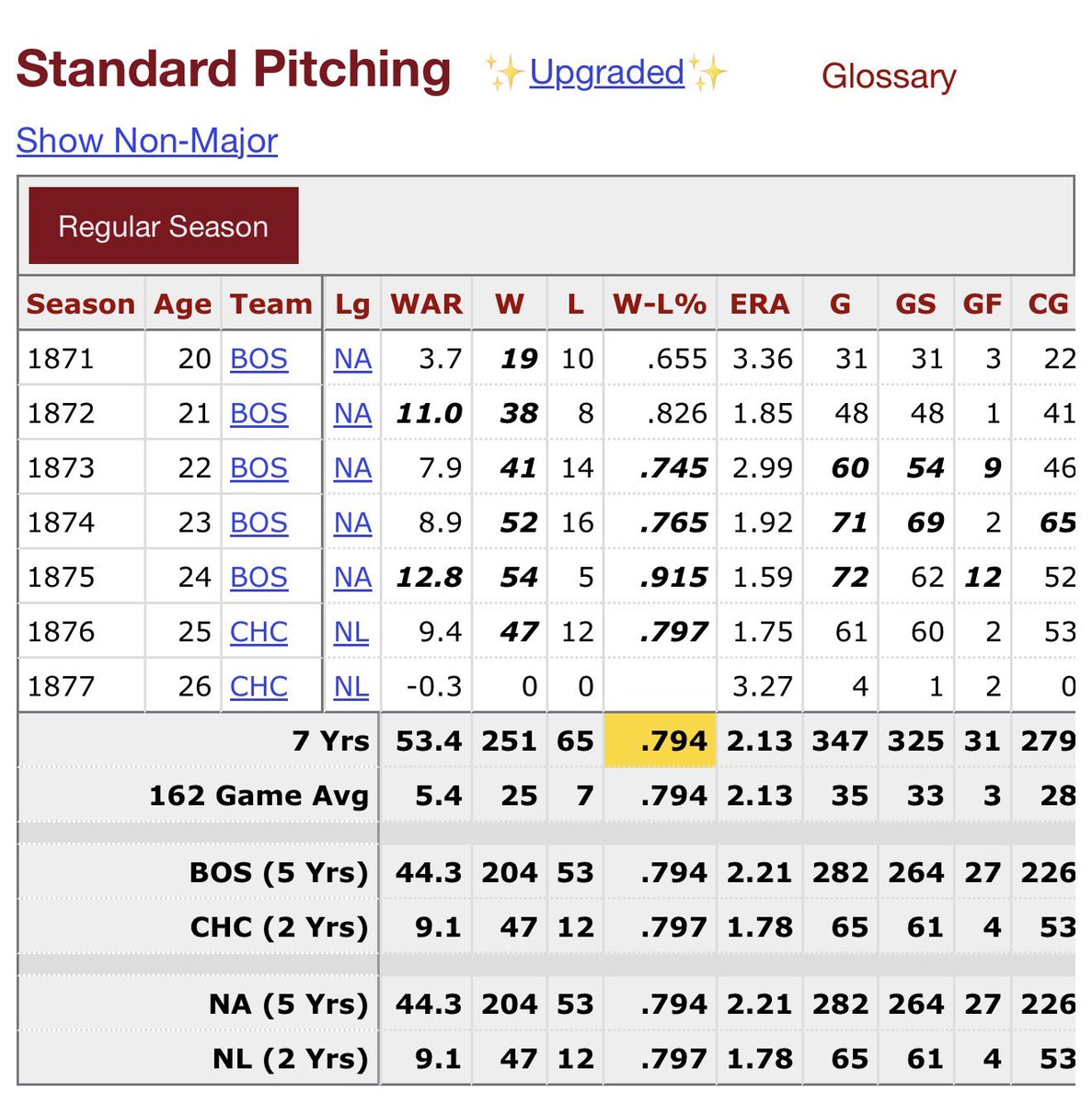 On this very fine Sunday, I would like to try my hand at my best <a href="/notgaetti/">Not Gaetti</a> impression

I believe Not Enough People Talk About™️ Al Spalding (yes that spalding)

He retired at 27 to start his sporting good empire after dominating baseball for 5 straight years