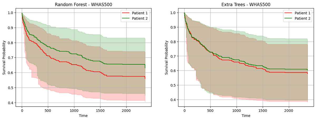 sippingrizzly's tweet image. Survival stacking: survival analysis translated as supervised classification in R and Python thierrymoudiki.github.io/blog/2025/05/0… #Techtonique #DataScience #Python #rstats #MachineLearning