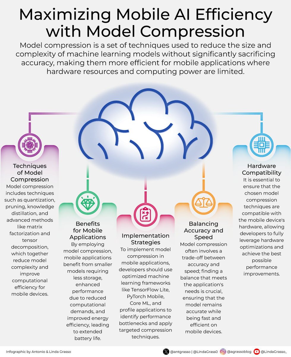 StrategyNDigita's tweet image. Optimizing mobile AI systems requires refining algorithms and making models lighter and faster to conserve hardware resources—a crucial step in a world where mobile applications demand both speed and energy efficiency.

By @antgrasso #ai