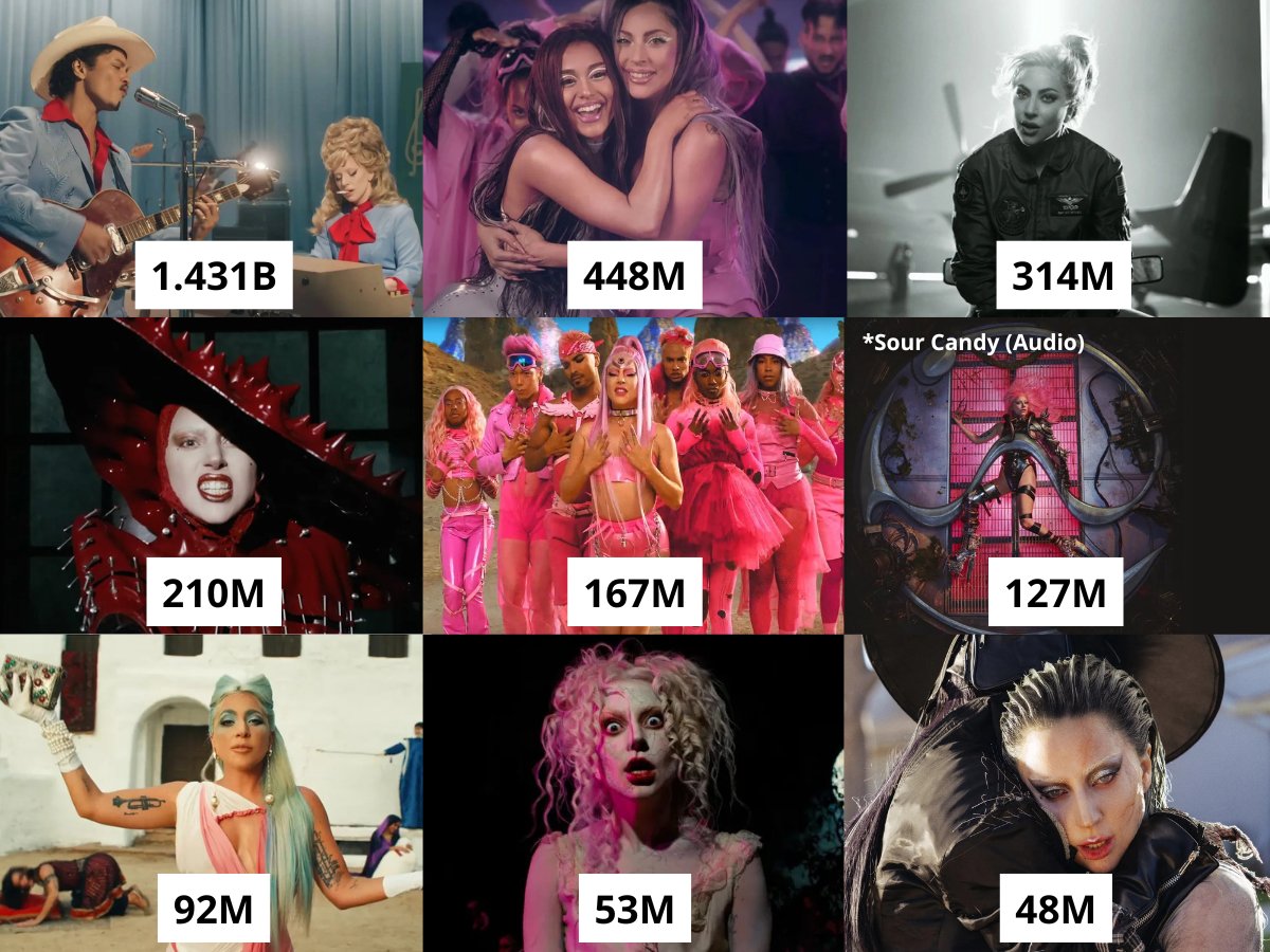 femartiststats's tweet photo. Lady Gaga´s most viewed videos released this decade on YouTube https://t.co/gFHwX7zUYp