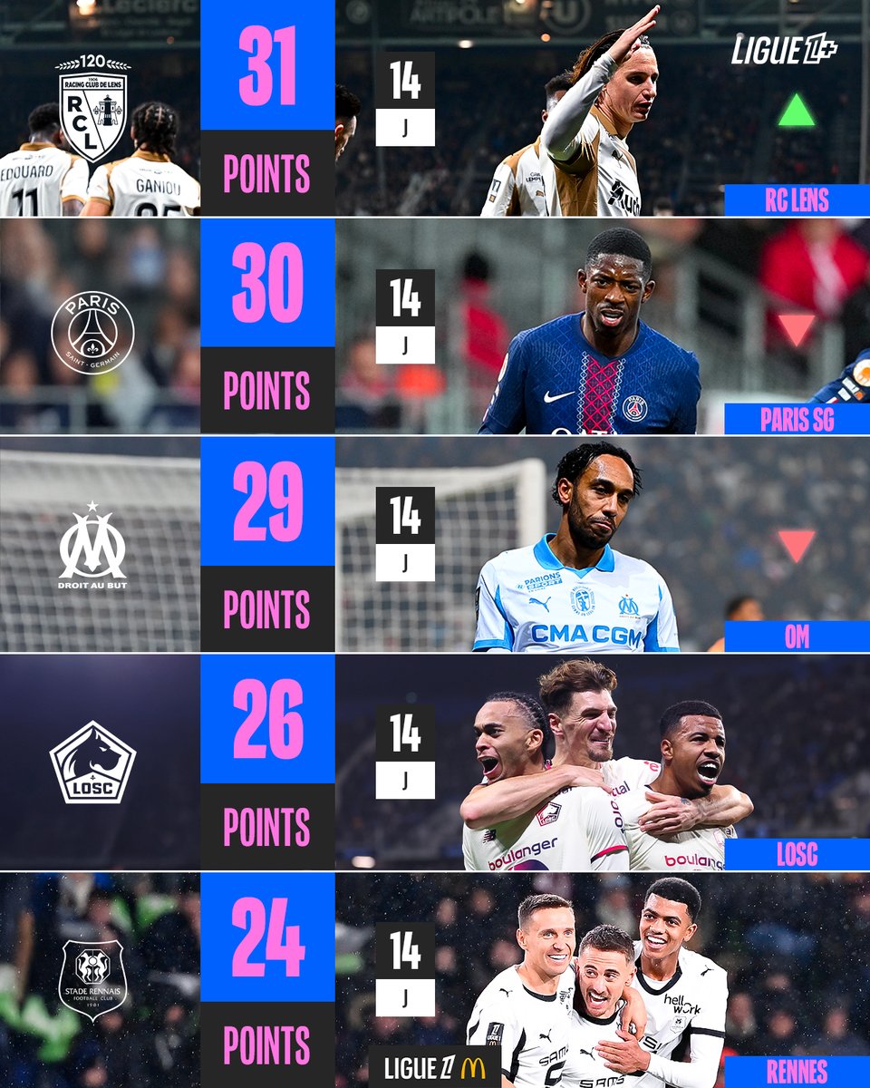 ligue1plus's tweet image. 🆕 Le @RCLens profite des faux pas du @PSG_inside et de l&apos;@OM_Officiel et devient le 5ᵉ leader de la saison 2025/26 🥇📈