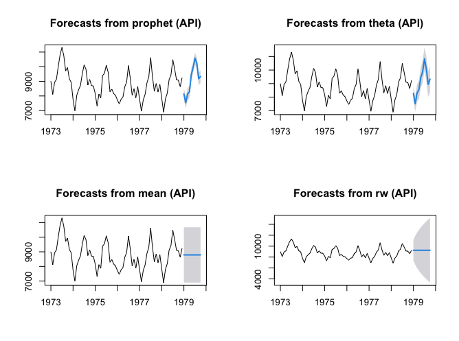 Techtoniqu76001's tweet image. Simple interfaces to the forecasting API thierrymoudiki.github.io/blog/2022/11/2… #Techtonique #DataScience #Python #rstats #MachineLearning