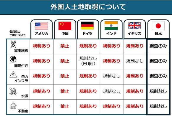 CYXuAxfGlfFzZCT's tweet photo. おっしゃ！来たぁ！！！！！！
難易度Maxの外国人土地取得問題に
高市政権がガチ切込み開始！！ https://t.co/oh9wmsPX7o