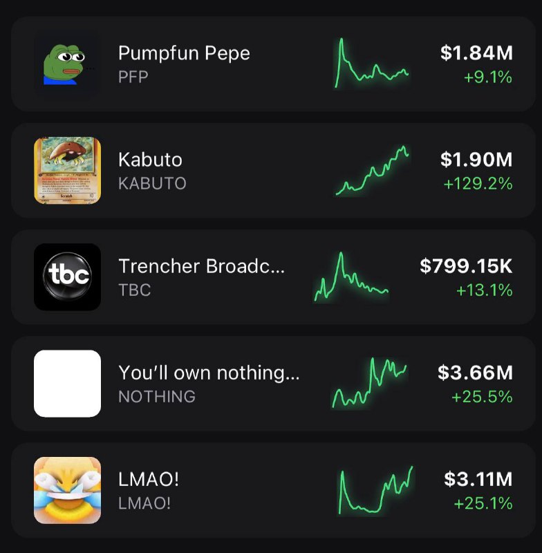 PumpfunEco's tweet photo. These pump fun coins are gaining traction! ๐ฅ
$PFP +9.1%
$KABUTO +129.2%
$TBC +13.1%
$NOTHING +25.5%
$LMAO! +25.1% https://t.co/K8K3II1njm