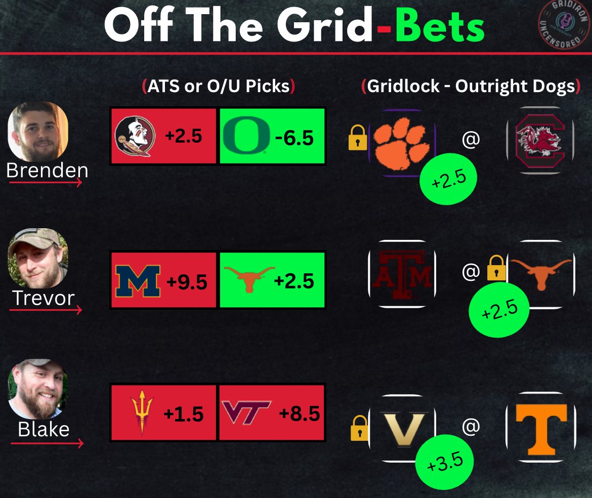 KicknitWTheGrid's tweet image. Our bets for the week! We all nailed our Gridlocks! Season totals below. 

ATS-O/U:

Brenden: 3-3
Trevor: 4-2
Blake: 2-4

Gridlocks (Outright dogs)

Brenden: 7-8
Trevor: 5-10
Blake: 10-5

#bets #ats #gridlock