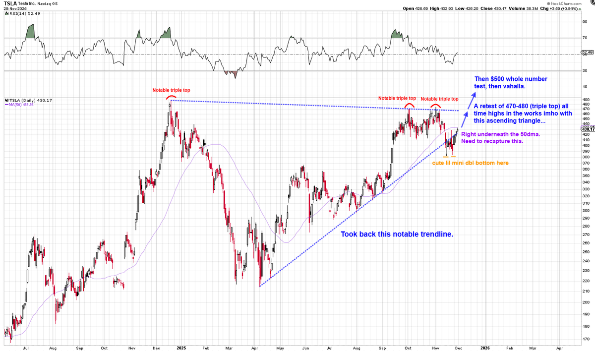 $TSLA Chart Update:

1) Recapture the 50dma with conviction. We are right there.

2) Head to retest the triple top around $470-480's. And break it once and for all.

3) Go and test the nice round whole number psychological magnet of $500.

4) Then who knows from there on out...