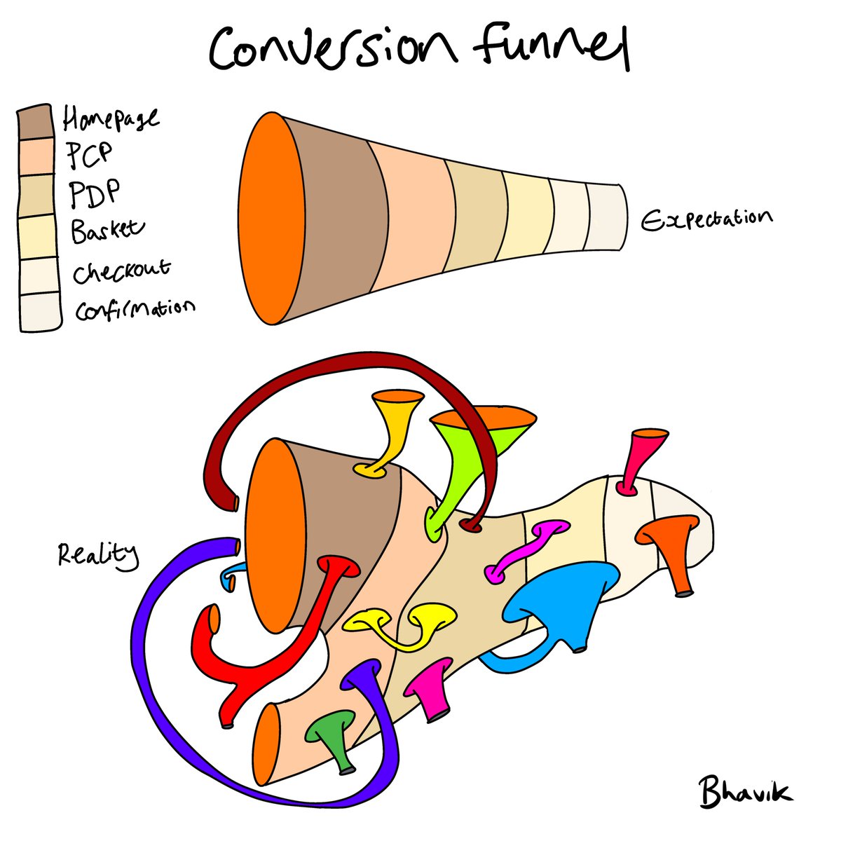 DodoNerd's tweet image. A while ago, I made a cartoon visualising the real marketing funnel. 
Fast forward a few years and I thought it would be fun to do it again. This time visualise the conversion funnel.

As much as we would love it to be straightforward, the reality is far more chaotic.