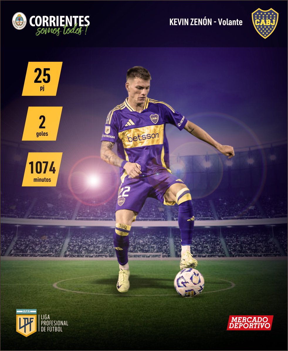 MerDeportivo's tweet photo. ⚽🇦🇷🏆 #estadisticas
➡️ Dos futbolistas correntinos que formaron parte del Clausura 2025 de la Copa de la Liga Profesional y son protagonistas en sus equipos en esta competencia continental 💪
👉 KEVIN ZENON (Boca Juniors 🇦🇷)
📊 Aquí sus números de 2025 👏
#futbol #football https://t.co/Bvayrc7xDS
