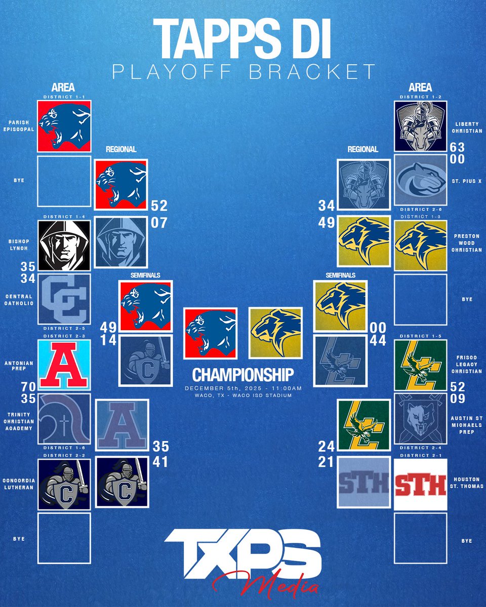 TXPSMedia's tweet photo. The 2025 TAPPS D1 Playoff Bracket    

The Title Game Is Set.

https://t.co/F95AYt5LSq | #txhsfb https://t.co/r6DjqxniQg