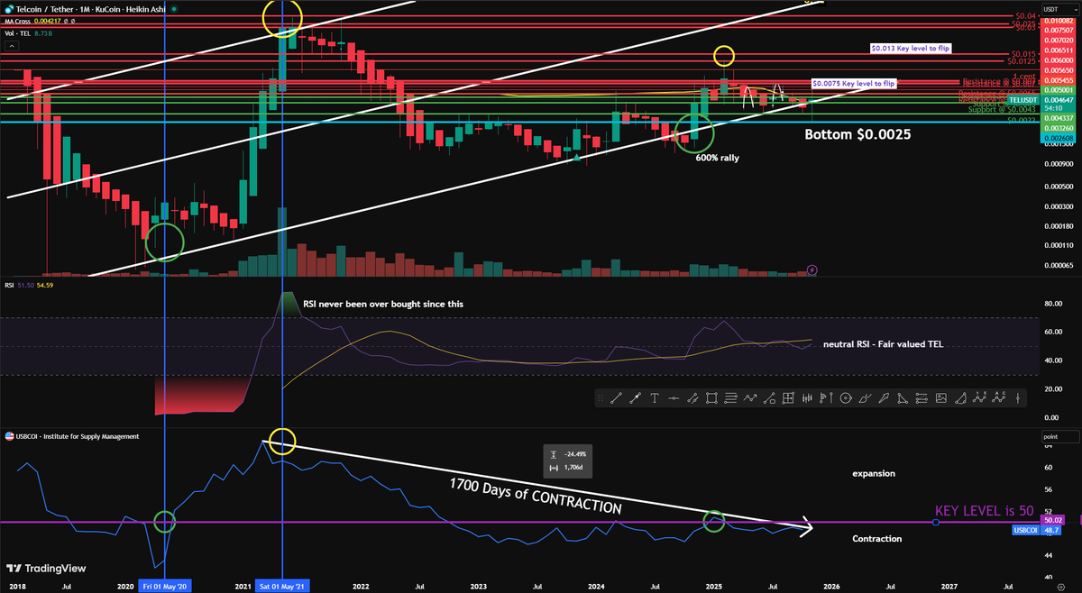 CryptoMitchX's tweet photo. How do you interpret this $TEL chart?

The $USBCOI #ManufacturingIndex has been in a period of contraction from the May 2021 peak until now = 1700+ days. 

We get new data in the next 24 hours.
An increase to just below 50 is bullish.
Cross above 50 is hyper bullish. 

Monthly RSI is neutral at 53, suggesting a fair price. 

$TEL is one of the projects going up as the crypto market struggles.

I have felt every one of these 1700 days. 
The long wait approaches an exciting new chapter.