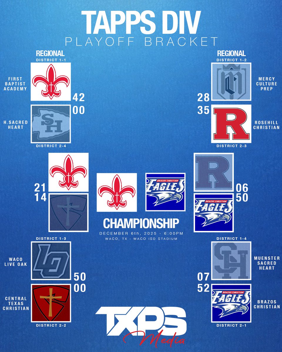 TXPSMedia's tweet image. The 2025 TAPPS D4 Playoff Bracket

The Title Game Is Set.

txpsmedia.com | #txhsfb