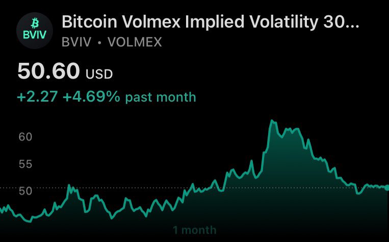 BlvckKunle's tweet image. BVIV has officially gone omnipresent, the volatility index every platform uses and every trader now watches.

Volmex everywhere.
Hyperliquid.