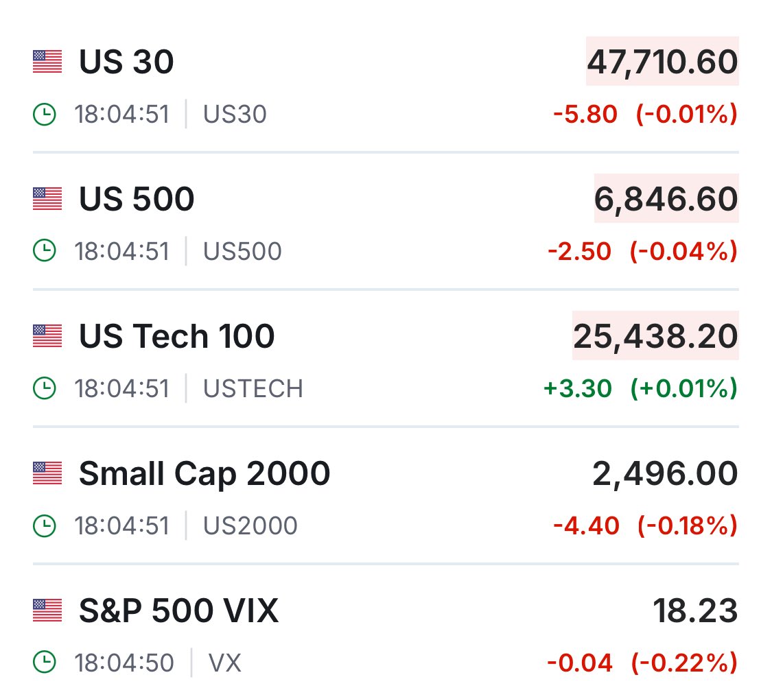 💹STOCKTWITS : "Futures mostrano un avvio senza sorprese per $SPY e $QQQ"