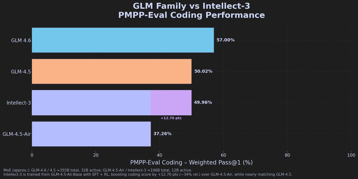 myainotez's tweet image. Small PMPP-Eval update for freshly released Intellect-3 by @PrimeIntellect 

From my personal tests it was clear that its outperforming the Air variant (which uses same base model) numbers are confirming this with +%34 difference compared to Air and on par with 3x sized GLM-4.5