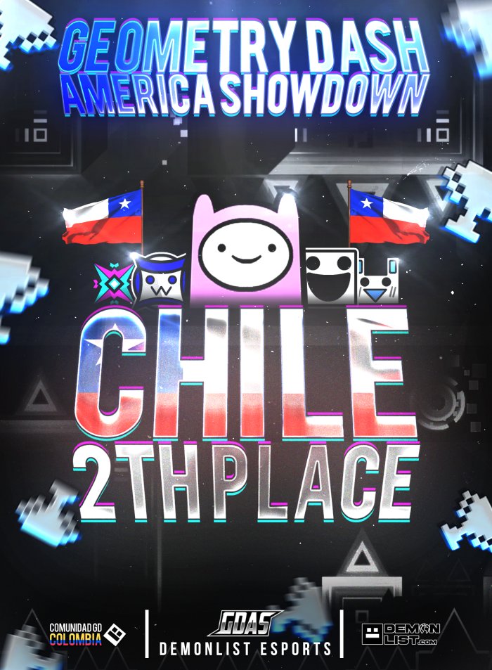 After reviewing all the footage, it’s official…

Colombia takes the win against Chile in the Geometry Dash America Showdown! 🇨🇴🏆

Thank you all so much for the incredible support throughout this tournament. This was a test event, and thanks to the community’s enthusiasm, in