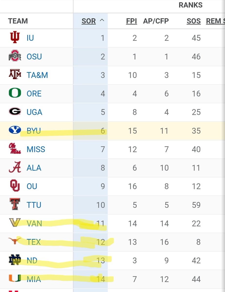 2bkimball's tweet photo. @vblanc29 @wallybristles @CFBONFOX The only team of the 5 listed that has a win over a locked playoff team is Texas.  Unfortunately the horns have 3 losses.  BYU has the best Strength of Record (and it isn't close). https://t.co/QdRjCihKAk