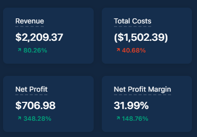 ecom_neo's tweet photo. 0 - $10k days with eCom - Day 255

I did absolutely nothing - probably BFCM lag or some shi https://t.co/qasj48utlm