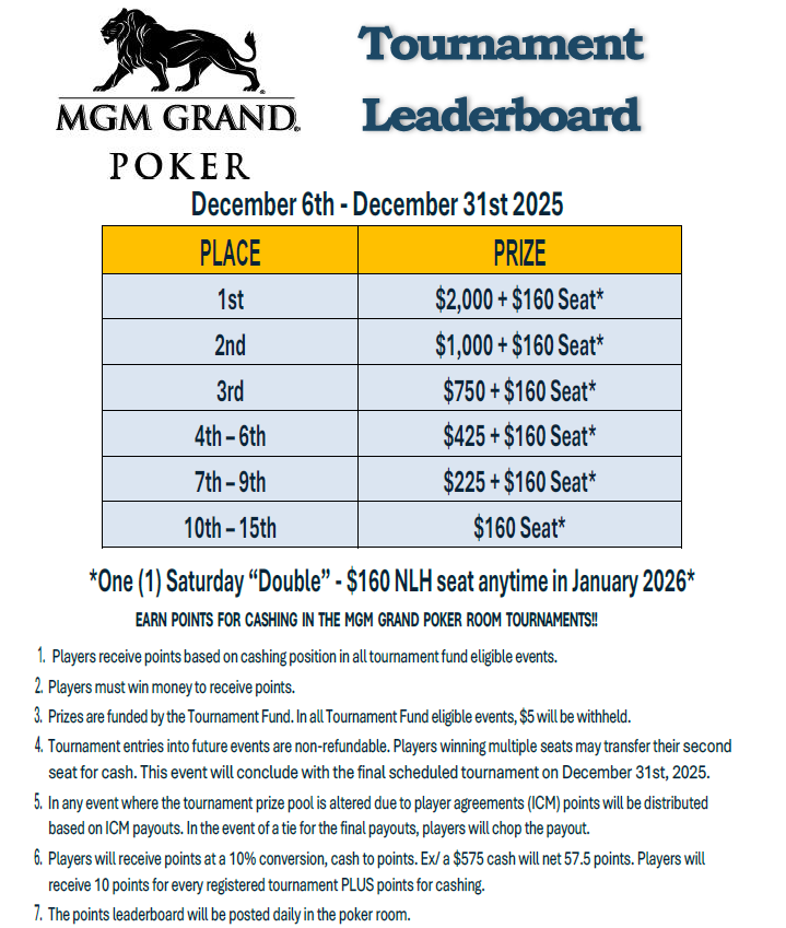 MGMGrandPoker's tweet image. December Tournament Leaderboard - December 6th through December 31st

All players placing will receive a voucher to ANY $160 NLH Saturday "Double" in January. Top 9 places earn a $160 seat AND cash!!