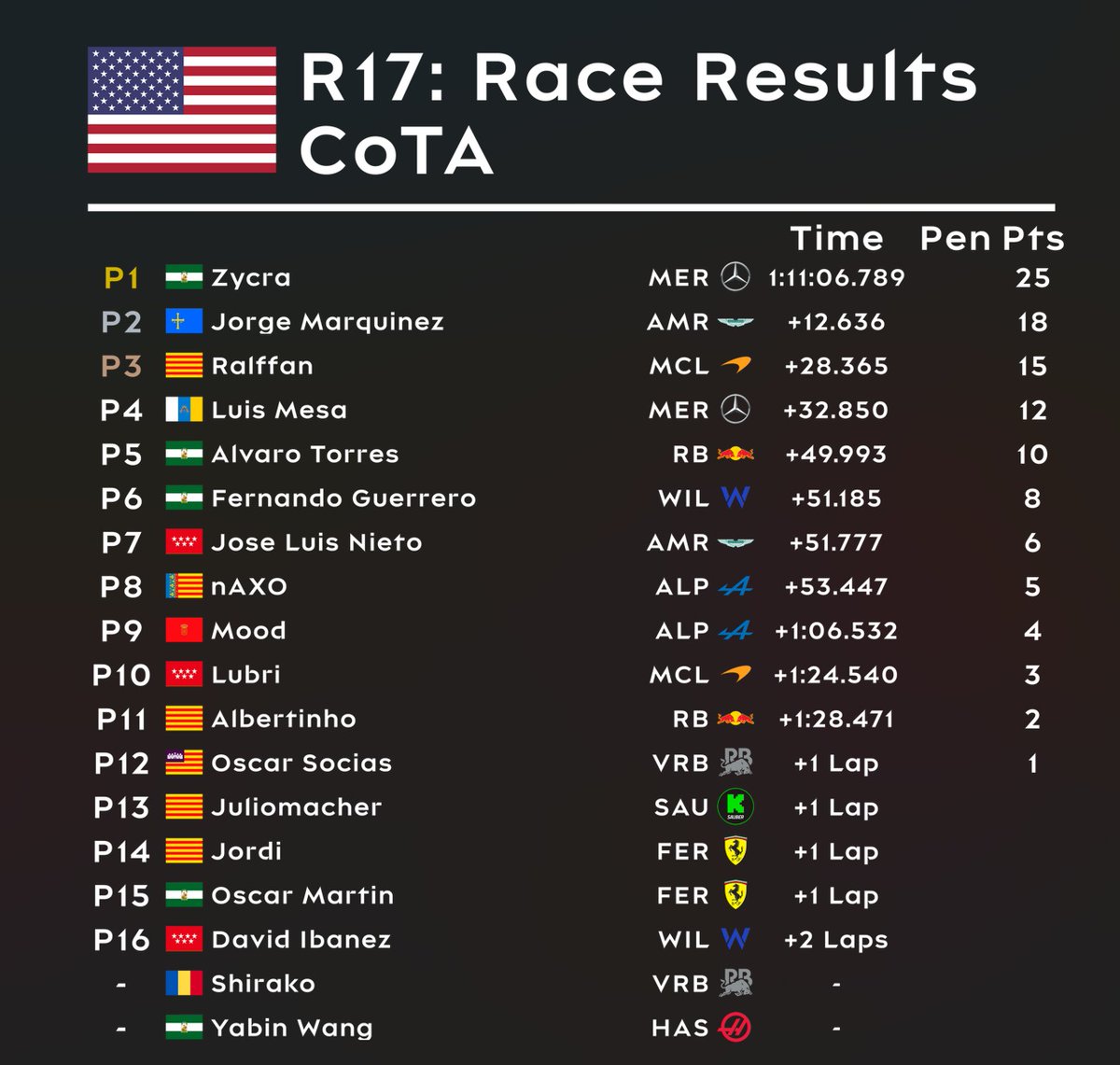 Resultados provisionales del GP de EEUU 2025 de F1Champs.