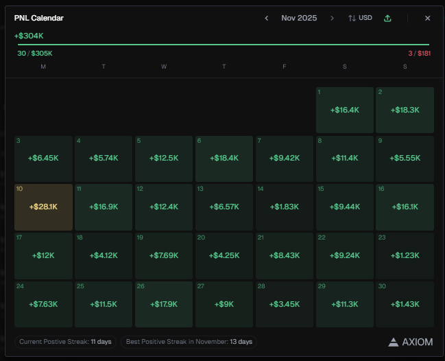 ohzarke's tweet image. +327k this month

pretty decent for considerably the worst month onchain

state of the market rn is not the greatest, but still opportunities to make money everyday if you show up

one more month to finish this crazy year. time to lock in 👍
