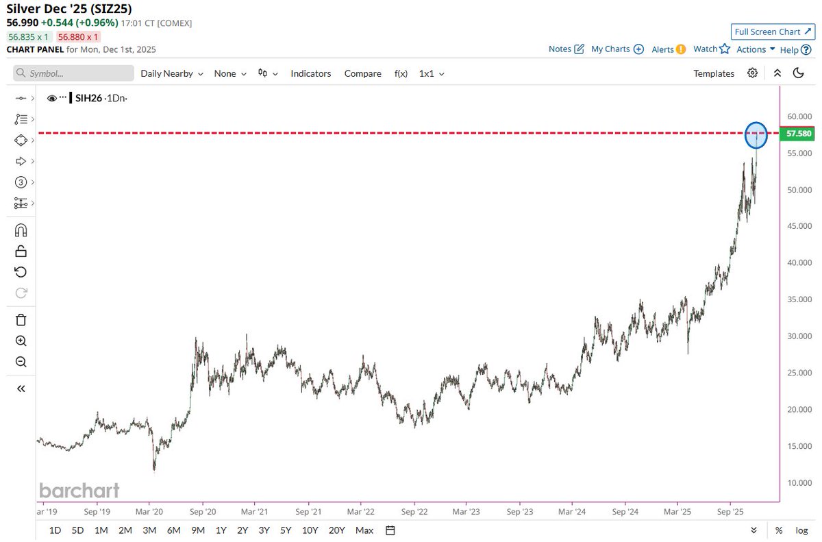 🔵BARCHART: "Il Prezzo dell'Argento Raggiunge un Nuovo Massimo Storico"