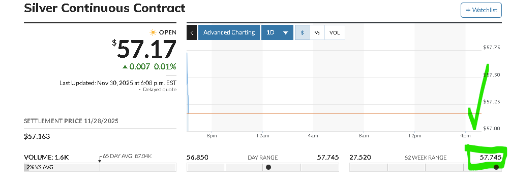 StockShaman's tweet image. #silver Contract paints a new all time high of $57.745