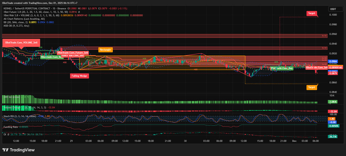 XBotGemDetector's tweet image. 🔴 SHORT #KERNEL #KERNELUSDT Entry: NOW or 0.088
#autotrade #signal #bingX #binance #futures
Autotrade with XBot t.me/XbotAutoBot
This is a free signal. If you want to trade automatically or access all of our call signals, please check out: t.me/XBotGemDetector