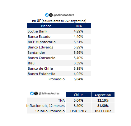 SalinasAndres's tweet photo. Actualizo comparación con las tasas de los créditos hipotecarios en UF (símil UVA) para ver que queda gran camino por recorrer aun en esta materia. https://t.co/aPYkWCkfSQ