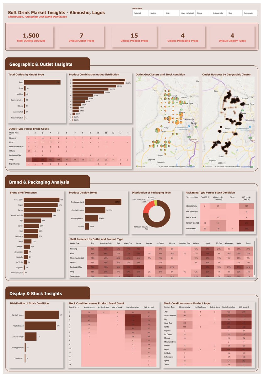marhyah_c's tweet image. I might be late to the party but still want to share this attempt at #NervsDataChallenge&apos;s Soft Drink Market Insight Challenge
@getnervs @ezekiel_aleke