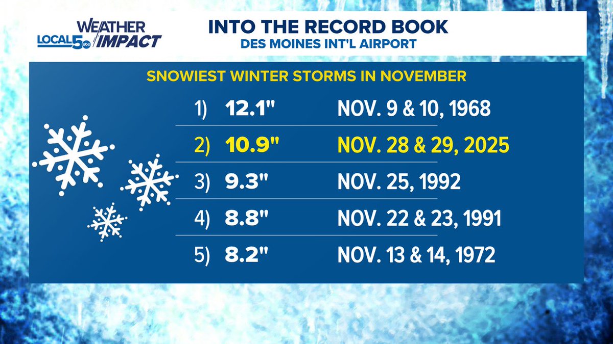 ChrisKuball's tweet image. This last winter storm in Des Moines marked the 2nd snowiest storm ever in the month of November.  10.9&quot; fell at Des Moines Int&apos;l on the 28th &amp;amp; 29th.  The snowiest was November 9th &amp;amp; 10th in 1968 with 12.1&quot;. #IAWX