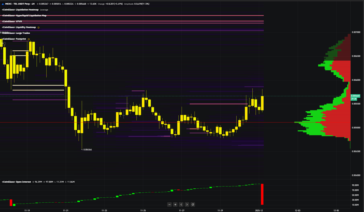 $TEL Shorts are getting liquidated.

Open interest just dropped rapidly as the $TEL price pumps against the market bearish current. 

People are closing shorts.

New short liquidity is opening at $0.0072 price level.

Do your own research. Not Financial Advice. Information Only.