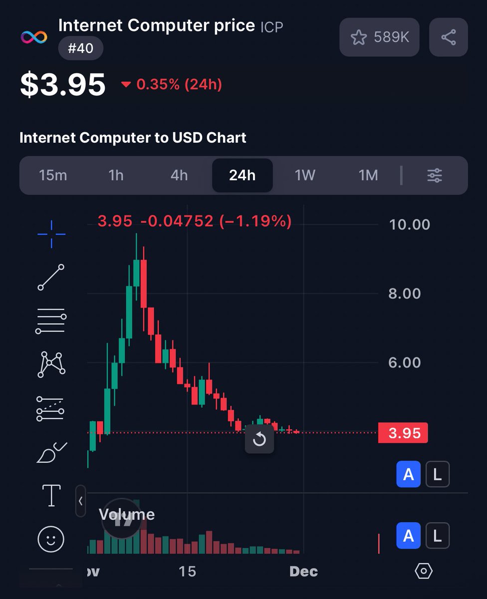YasinICP's tweet image. $ICP hanging around $3.95 quiet, but levels like this usually end up mattering. Curious what everyone thinks from here. #ICP #InternetComputer
