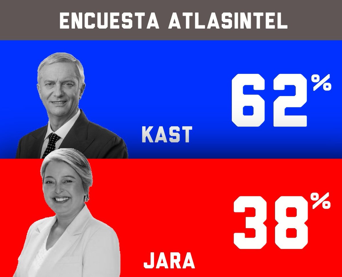marcalpalazzolo's tweet image. CHILE 🇨🇱 VA A ABANDONAR EL COMUNISMO. VIVA LA LIBERTAD CARAJO!