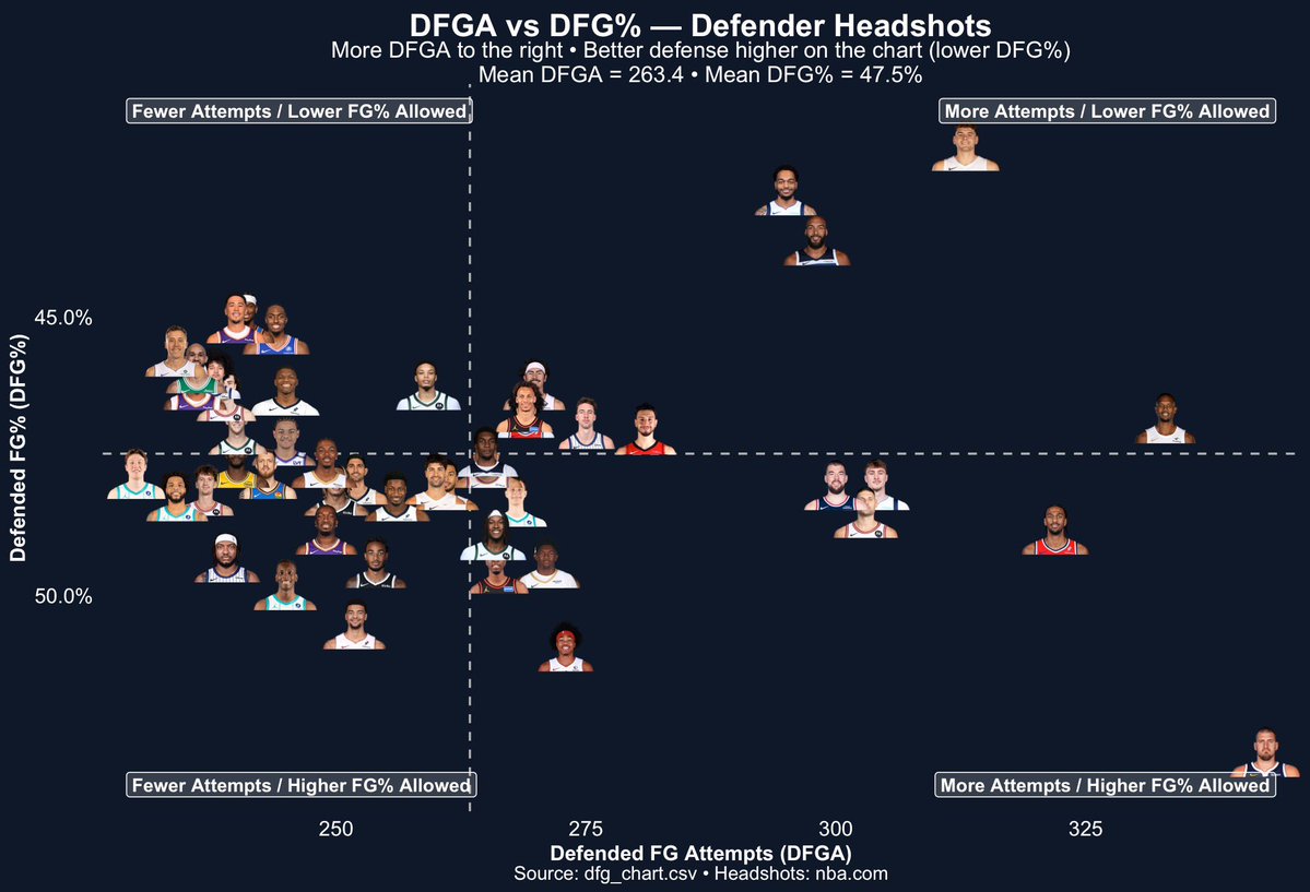 WolfWiseStats's tweet image. Top 50 players in field goals defended. 

➡️ More FGs defended
⬆️ Lower DFG% (lower is better)

What stands out?