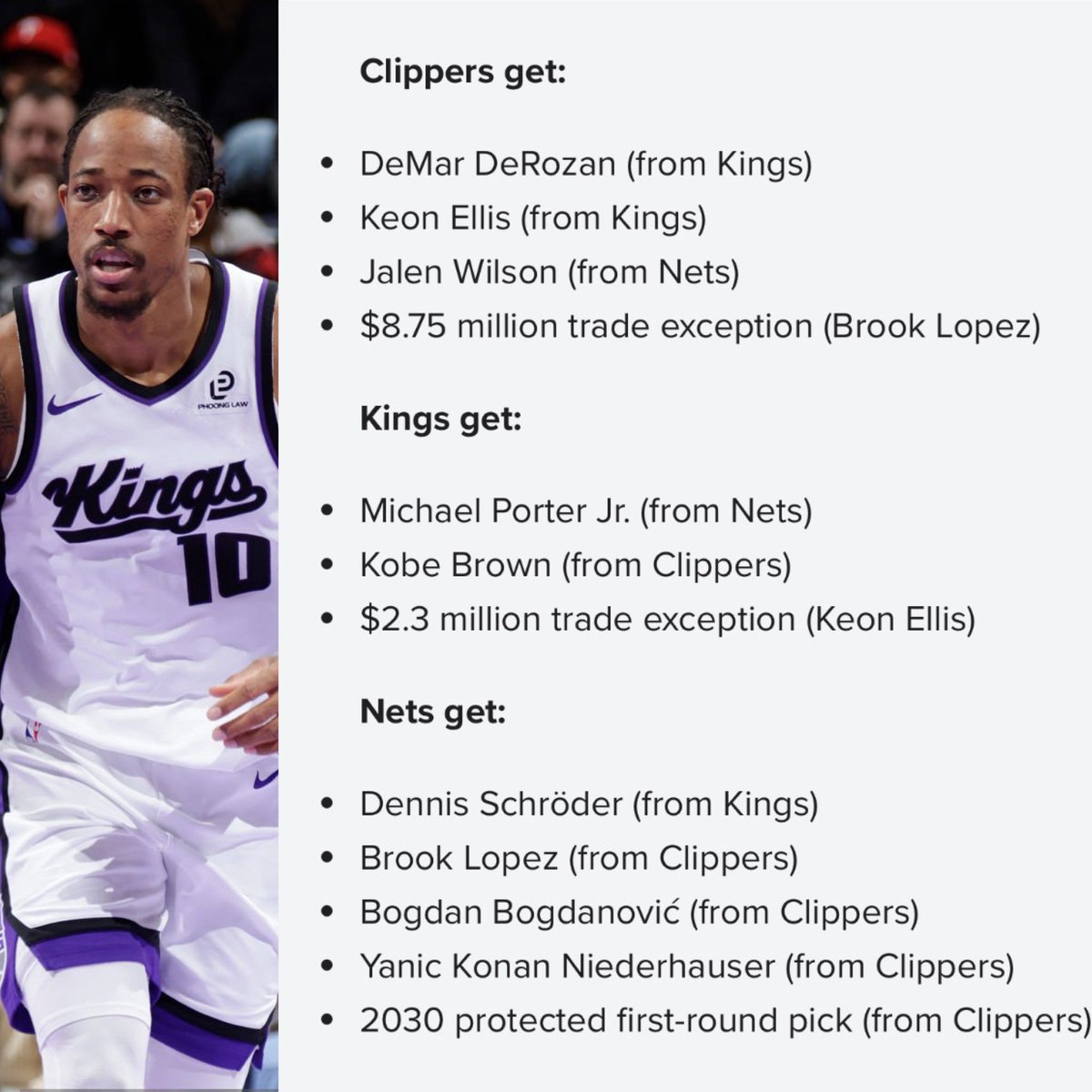 APH00PS's tweet image. B/R cooked up a trade to help the Clippers to land star wing DeMar DeRozan 👀

Rate this trade on a scale of 1-10. 

(via @EricPincus)