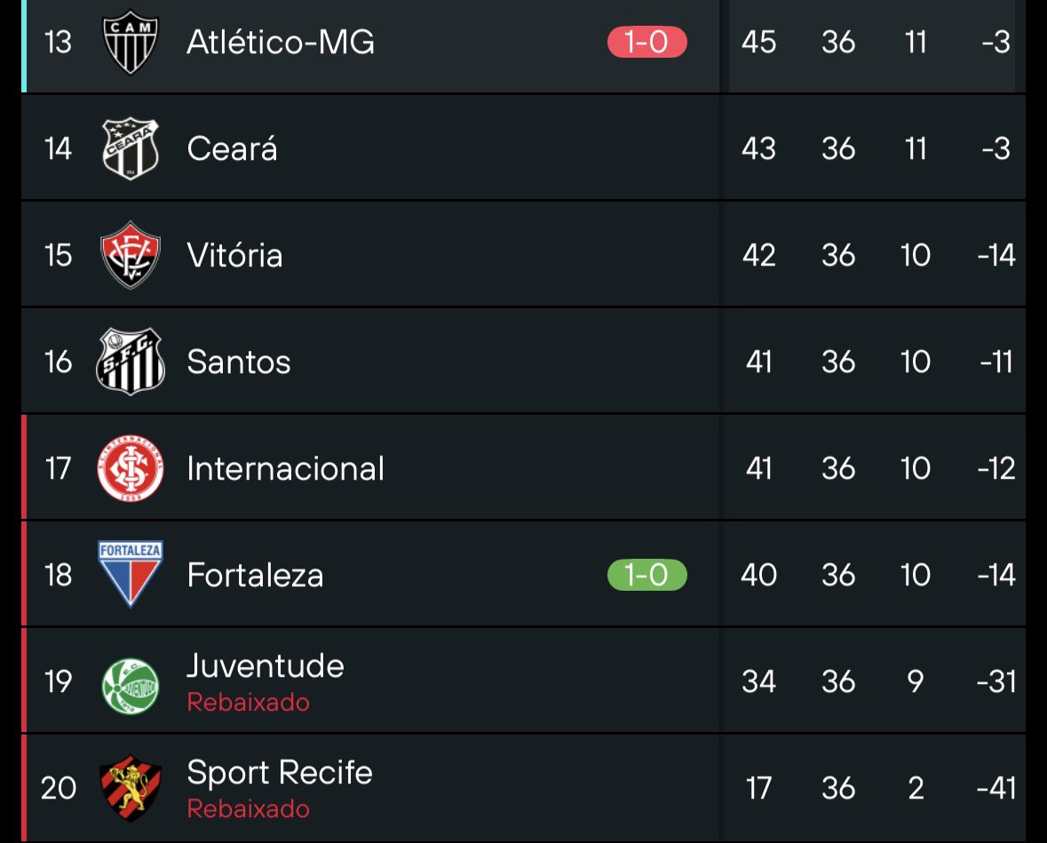 SACDOGAL0's tweet image. 2 pontos para disputar a Sul-Sudeste e 4 para cair! 

Que planejamento perfeito hein!