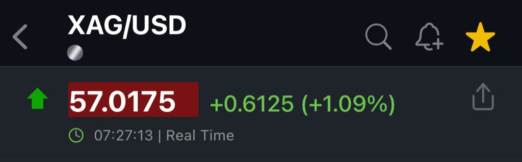 DarioCpx's tweet image. Wow, Spot silver already trading above 57$ 👀