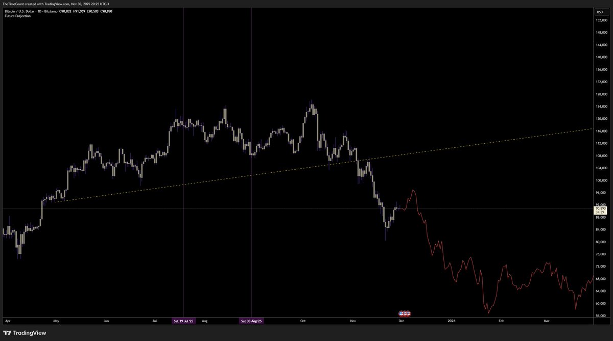 $BTC

Well the holographic projection worked out beautifully. The structure and timing tracked pretty closely.

Ignore the following projection at your peril:

tradingview.com/x/3E6ARdn6/

$60k by Feb for a nice relief rally looks about right.