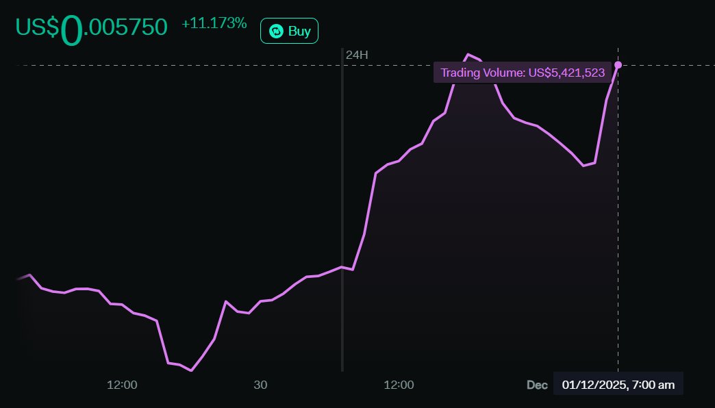Short Term $TEL Volume is up 1m+ in the last 2 hours
