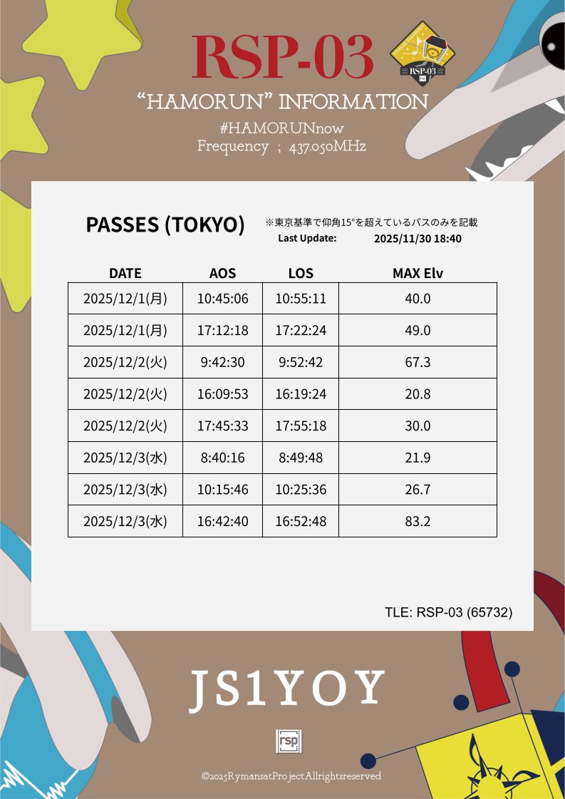 超小型人工衛星RSP-03、高度373.3kmからこんにちは！ #ハモるん です_[*'︵'* ]_.｡oO ･:*+.

12月が始まったハモ！まだまだみんなと遊べるハモ？？今週もお互い頑張ろうハモ〜！
#HAMORUNnow #RSP03