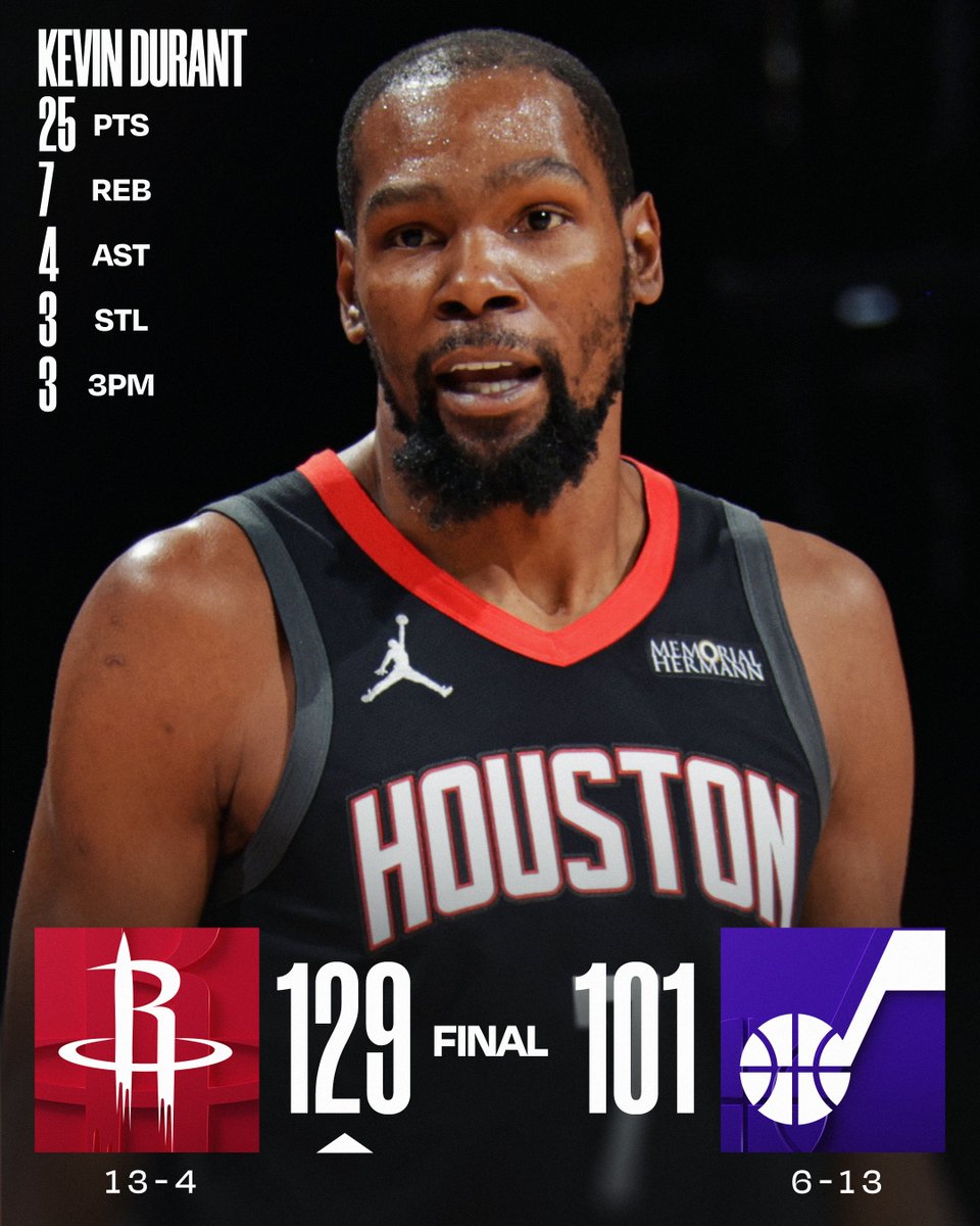 🏀 SUNDAY'S FINAL SCORES 🏀

Kevin Durant and the @HoustonRockets win their third in a row to move to 13-4 on the season! 

Alperen Sengun: 27 PTS, 4 REB, 5 AST 