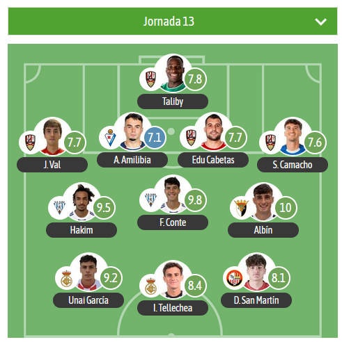 El XI estadístico de la J13 en el G2 de 2RFEF para <a href="/besoccer_ES/">BeSoccer</a> viene con 4 jugadores de la <a href="/UDLogrones/">UD Logroñés</a> 
 
MVP va para Albin 👕 <a href="/cdtudelano/">CD Tudelano Oficial</a> 

🛡️ <a href="/SDEjeaOficial/">SD Ejea</a> <a href="/SDLogrones/">SD Logroñés</a> <a href="/REALUNIONCIRUN/">Real Unión Club Irun</a>